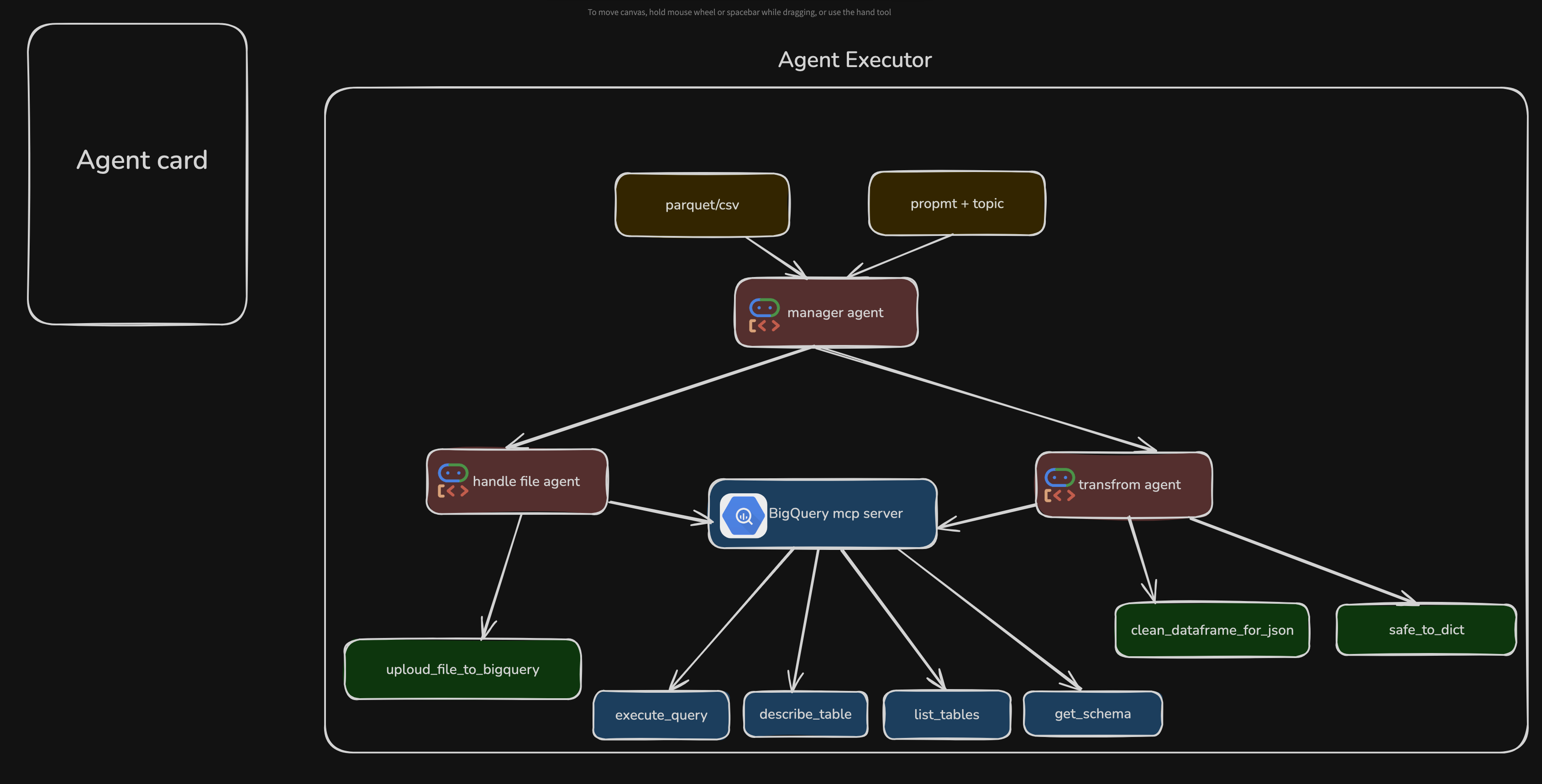 ETL Agent Architecture diagram showing manager agent coordinating with handle file agent, ETL agent, and BigQuery MCP server. The diagram includes parquet/csv data sources, prompt and topic inputs, and various processing components with their interconnections.
